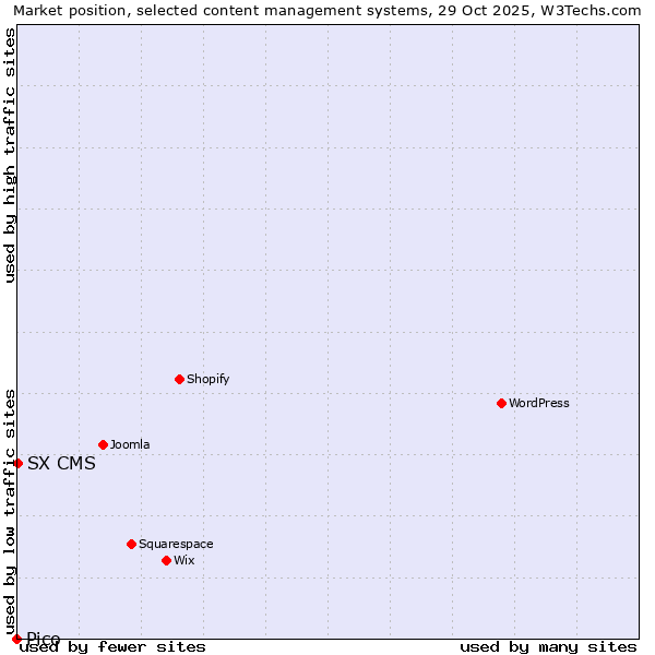 Market position of WordPress vs. SX CMS vs. Pico
