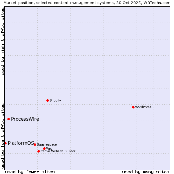 Market position of WordPress vs. ProcessWire vs. PlatformOS