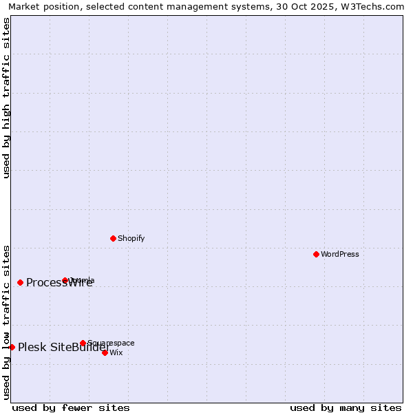 Market position of WordPress vs. ProcessWire vs. Plesk SiteBuilder