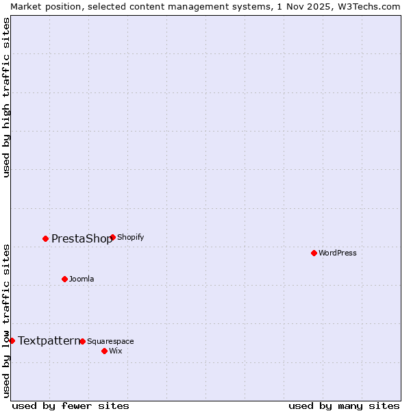 Market position of WordPress vs. PrestaShop vs. Textpattern