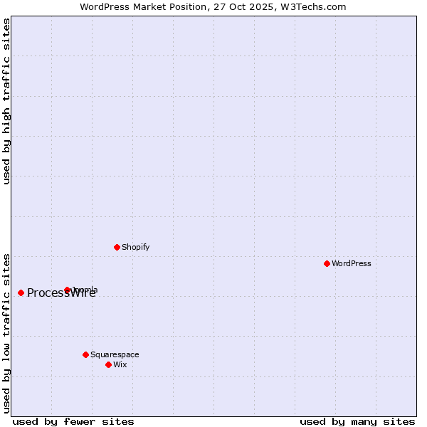 Market position of WordPress vs. ProcessWire