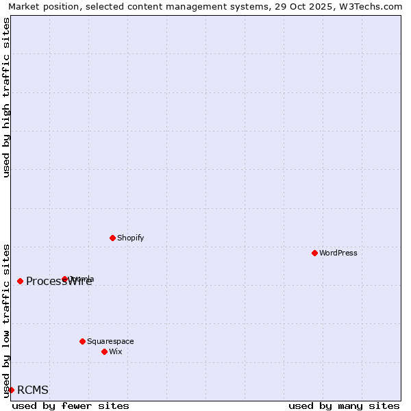 Market position of WordPress vs. ProcessWire vs. RCMS
