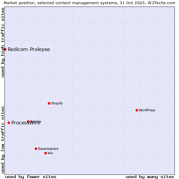 Market position of WordPress vs. ProcessWire vs. Redicom Prolepse