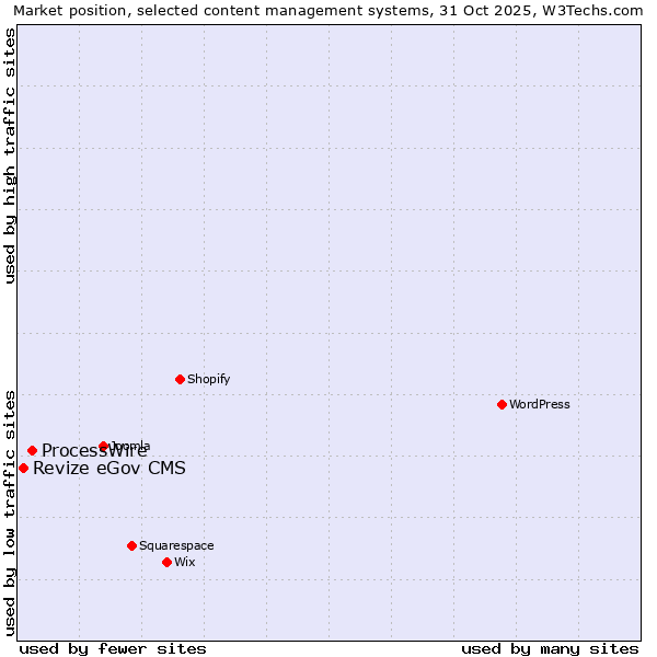 Market position of WordPress vs. ProcessWire vs. Revize eGov CMS