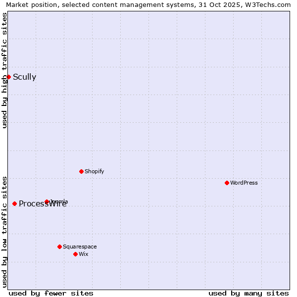 Market position of WordPress vs. ProcessWire vs. Scully