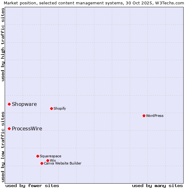 Market position of WordPress vs. ProcessWire vs. Shopware