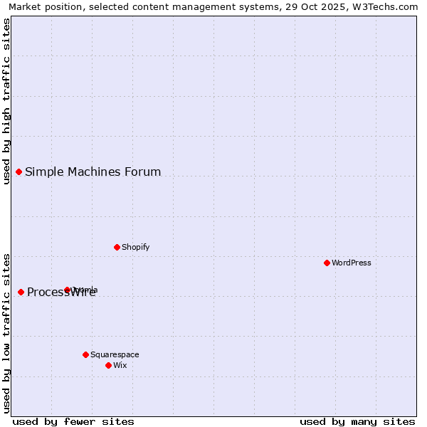 Market position of WordPress vs. ProcessWire vs. Simple Machines Forum