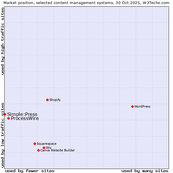 Market position of WordPress vs. ProcessWire vs. Simple:Press