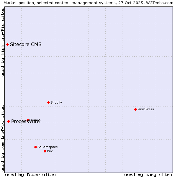 Market position of WordPress vs. ProcessWire vs. Sitecore CMS