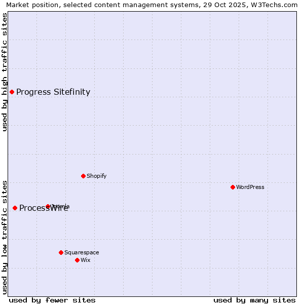 Market position of WordPress vs. ProcessWire vs. Progress Sitefinity