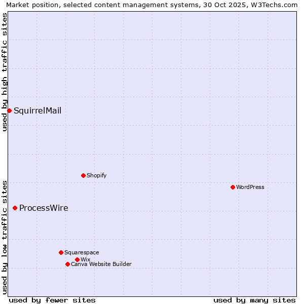 Market position of WordPress vs. ProcessWire vs. SquirrelMail