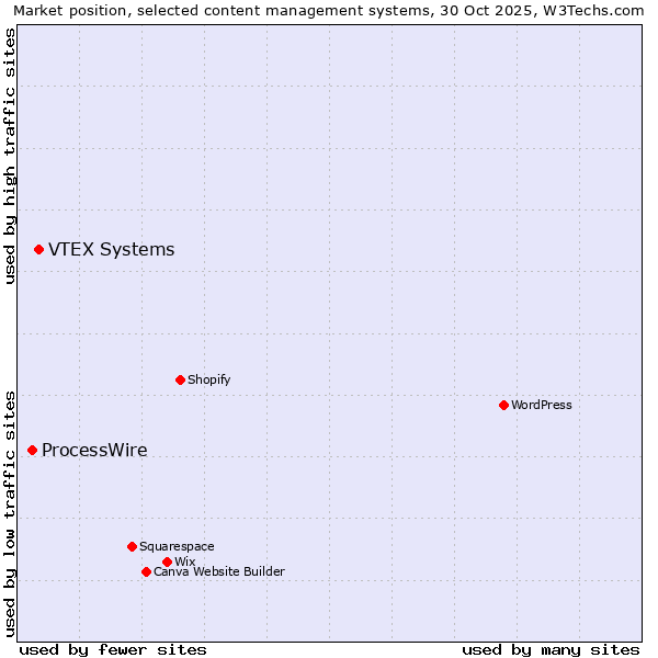 Market position of WordPress vs. VTEX Systems vs. ProcessWire