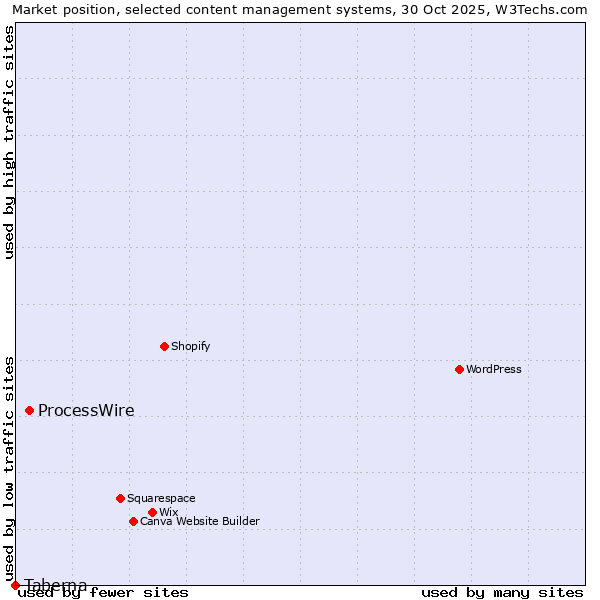 Market position of WordPress vs. ProcessWire vs. Taberna
