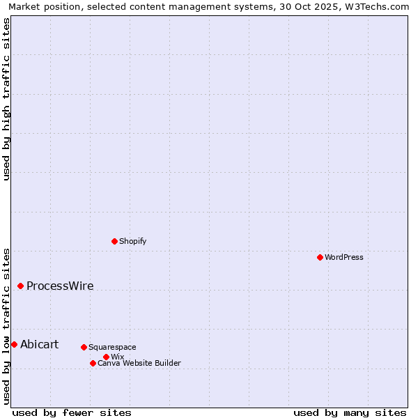Market position of WordPress vs. ProcessWire vs. Abicart