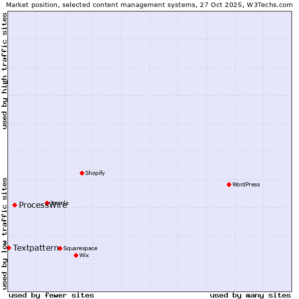 Market position of WordPress vs. ProcessWire vs. Textpattern