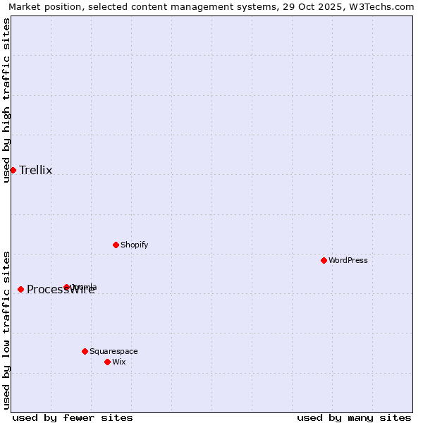 Market position of WordPress vs. ProcessWire vs. Trellix