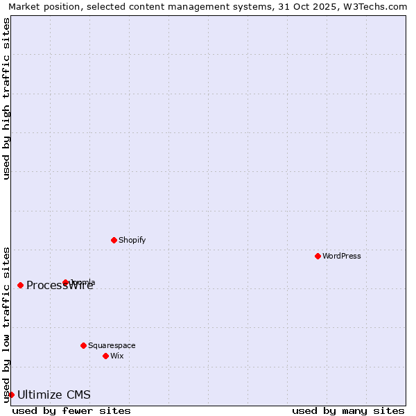 Market position of WordPress vs. ProcessWire vs. Ultimize CMS