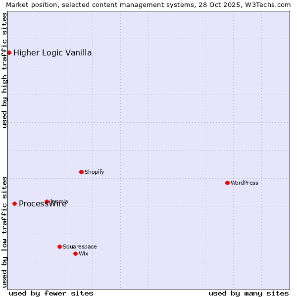 Market position of WordPress vs. ProcessWire vs. Higher Logic Vanilla