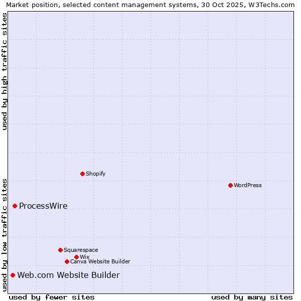 Market position of WordPress vs. ProcessWire vs. Web.com Website Builder