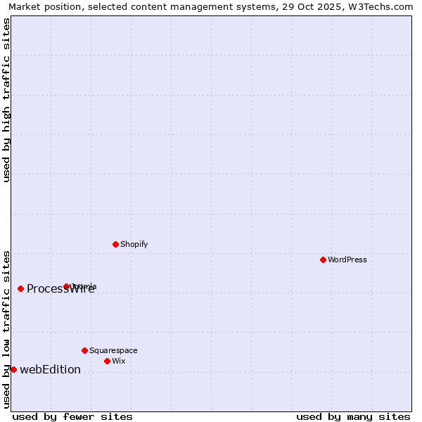Market position of WordPress vs. ProcessWire vs. webEdition