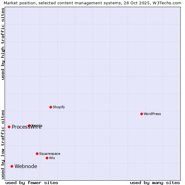 Market position of WordPress vs. Webnode vs. ProcessWire