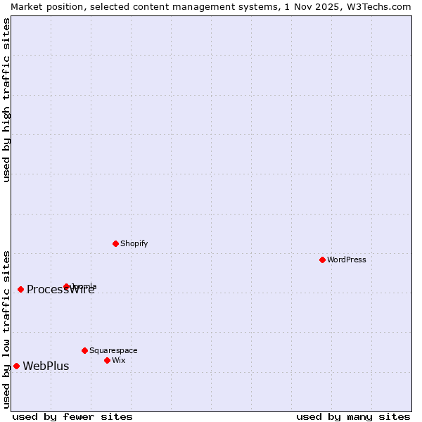 Market position of WordPress vs. ProcessWire vs. WebPlus