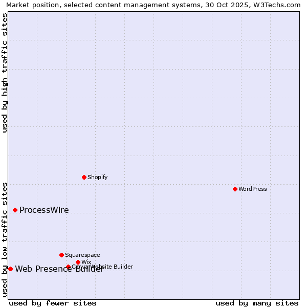 Market position of WordPress vs. ProcessWire vs. Web Presence Builder