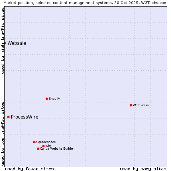 Market position of WordPress vs. ProcessWire vs. Websale