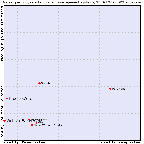 Market position of WordPress vs. ProcessWire vs. WebsiteBaker CMS