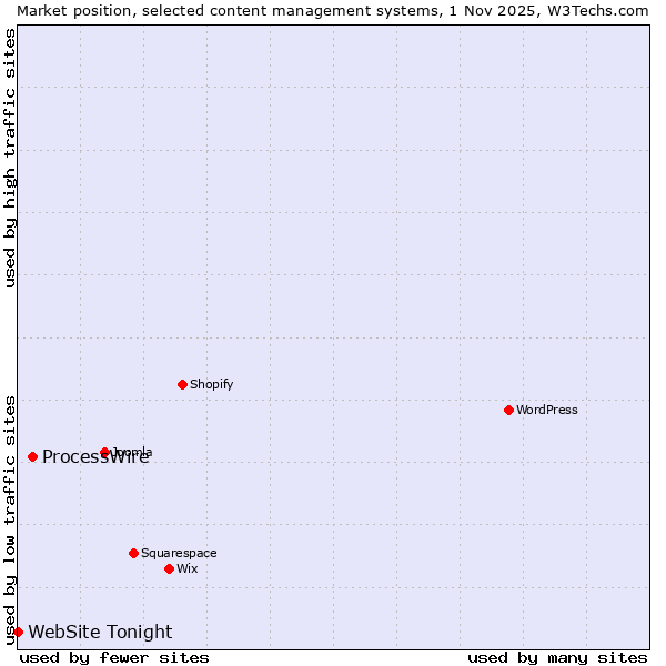 Market position of WordPress vs. ProcessWire vs. WebSite Tonight