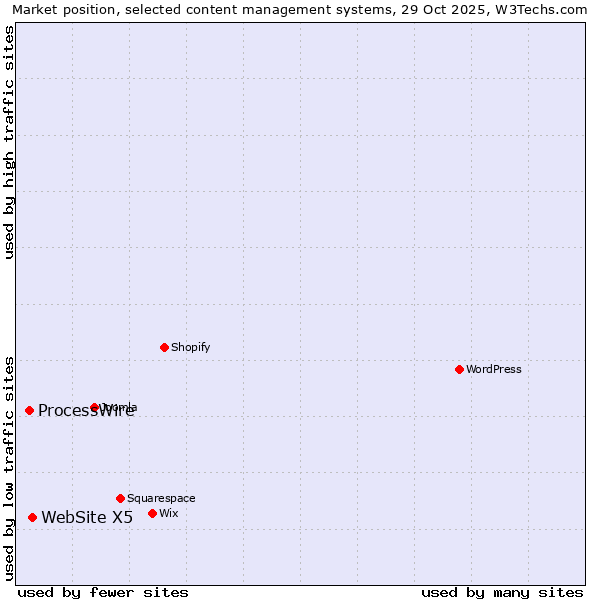 Market position of WordPress vs. WebSite X5 vs. ProcessWire