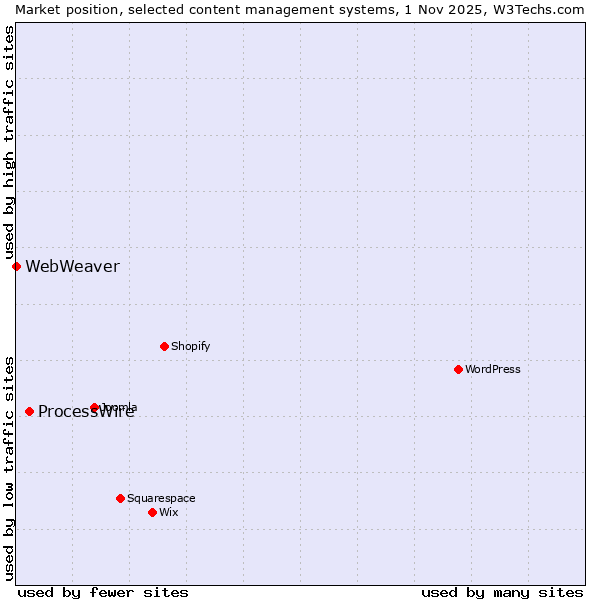 Market position of WordPress vs. ProcessWire vs. WebWeaver
