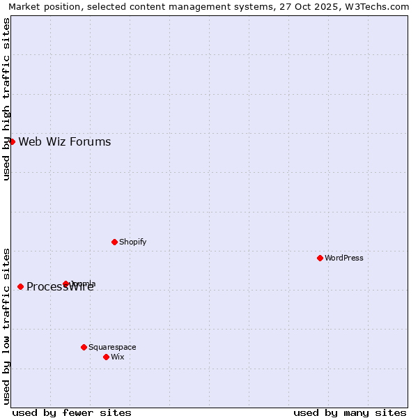 Market position of WordPress vs. ProcessWire vs. Web Wiz Forums