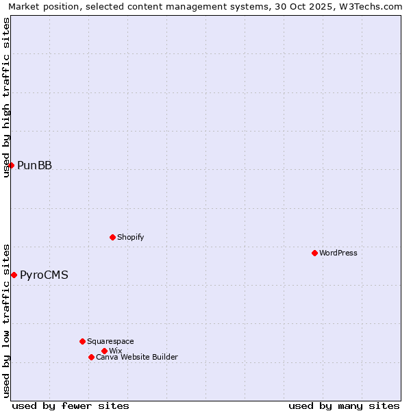 Market position of WordPress vs. PyroCMS vs. PunBB