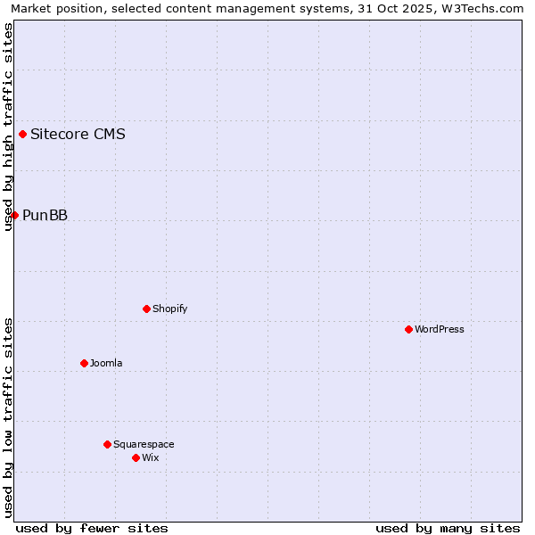 Market position of WordPress vs. Sitecore CMS vs. PunBB