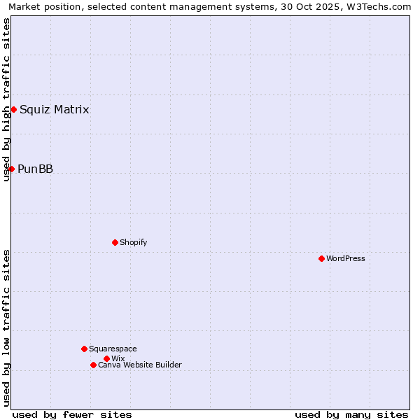 Market position of WordPress vs. Squiz Matrix vs. PunBB