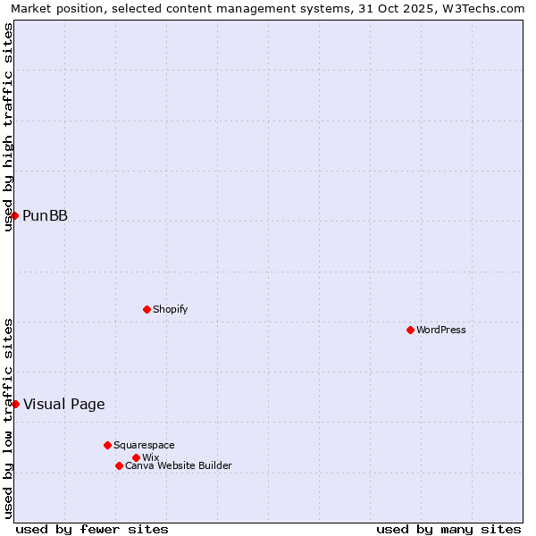 Market position of WordPress vs. Visual Page vs. PunBB