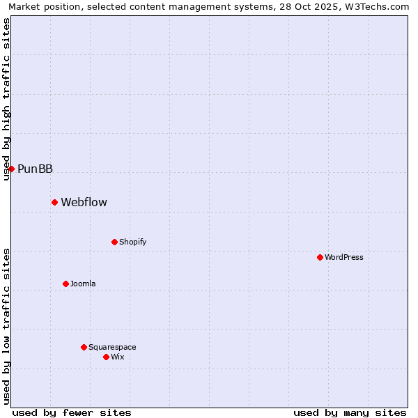 Market position of WordPress vs. Webflow vs. PunBB