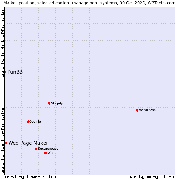 Market position of WordPress vs. Web Page Maker vs. PunBB