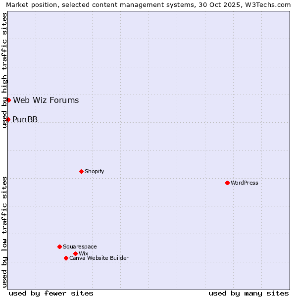 Market position of WordPress vs. Web Wiz Forums vs. PunBB