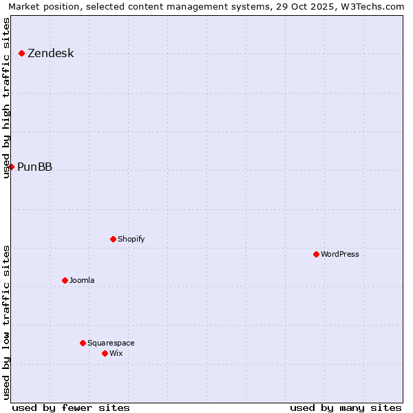 Market position of WordPress vs. Zendesk vs. PunBB