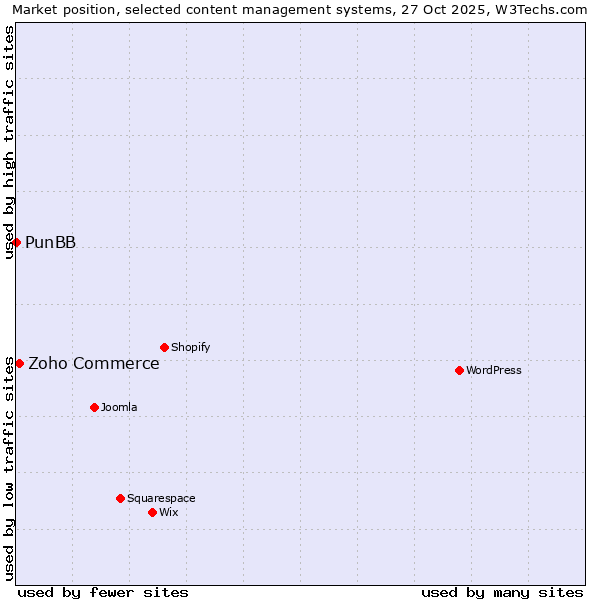 Market position of WordPress vs. Zoho Commerce vs. PunBB