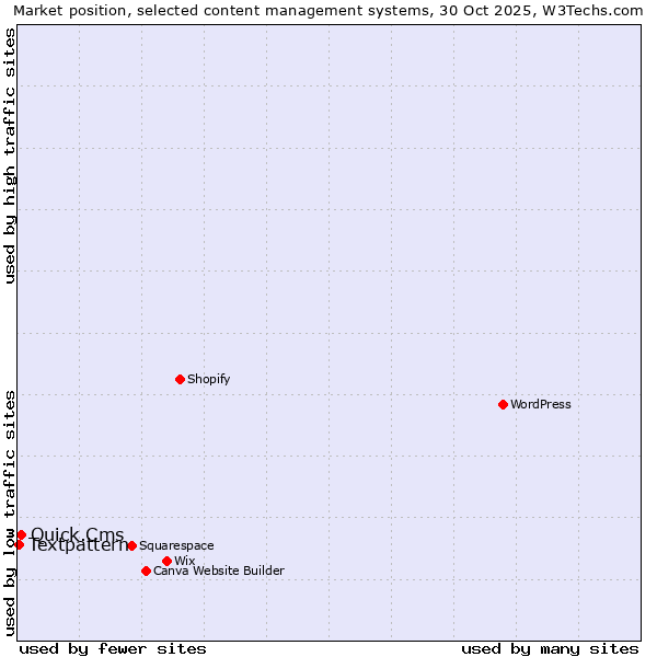 Market position of WordPress vs. Quick.Cms vs. Textpattern
