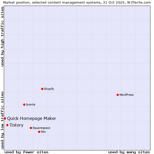 Market position of WordPress vs. Tistory vs. Quick Homepage Maker