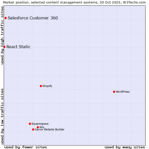 Market position of WordPress vs. Salesforce Customer 360 vs. React Static