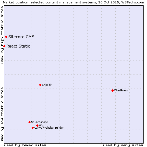 Market position of WordPress vs. Sitecore CMS vs. React Static