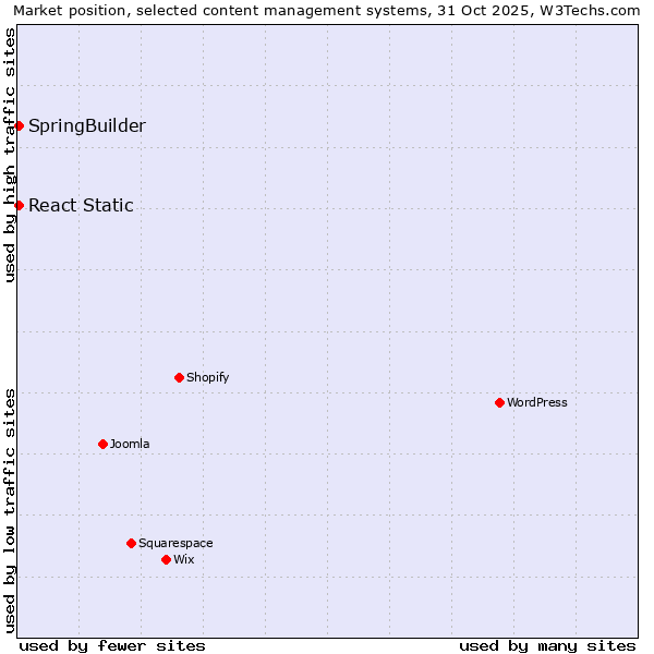 Market position of WordPress vs. SpringBuilder vs. React Static