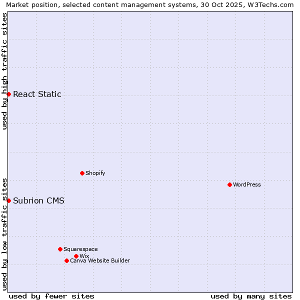 Market position of WordPress vs. React Static vs. Subrion CMS