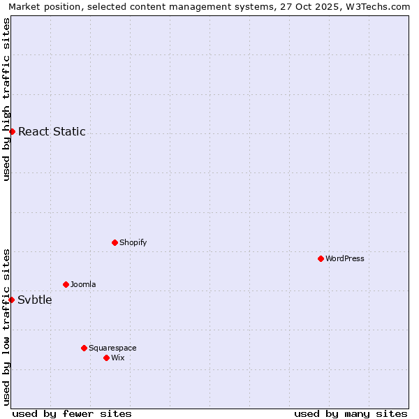 Market position of WordPress vs. React Static vs. Svbtle