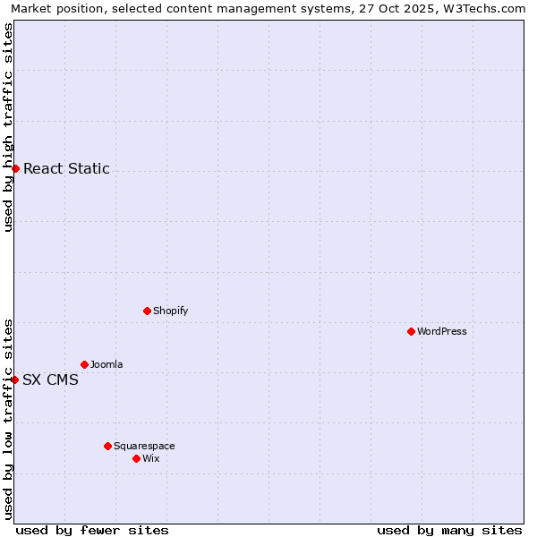 Market position of WordPress vs. React Static vs. SX CMS